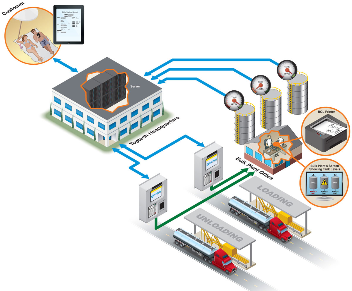 Isometric infographic for monitoring fuel truck loading and unloading.