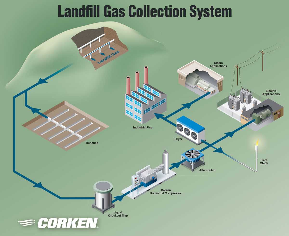 Isometric infographic landfill for sour gas collection