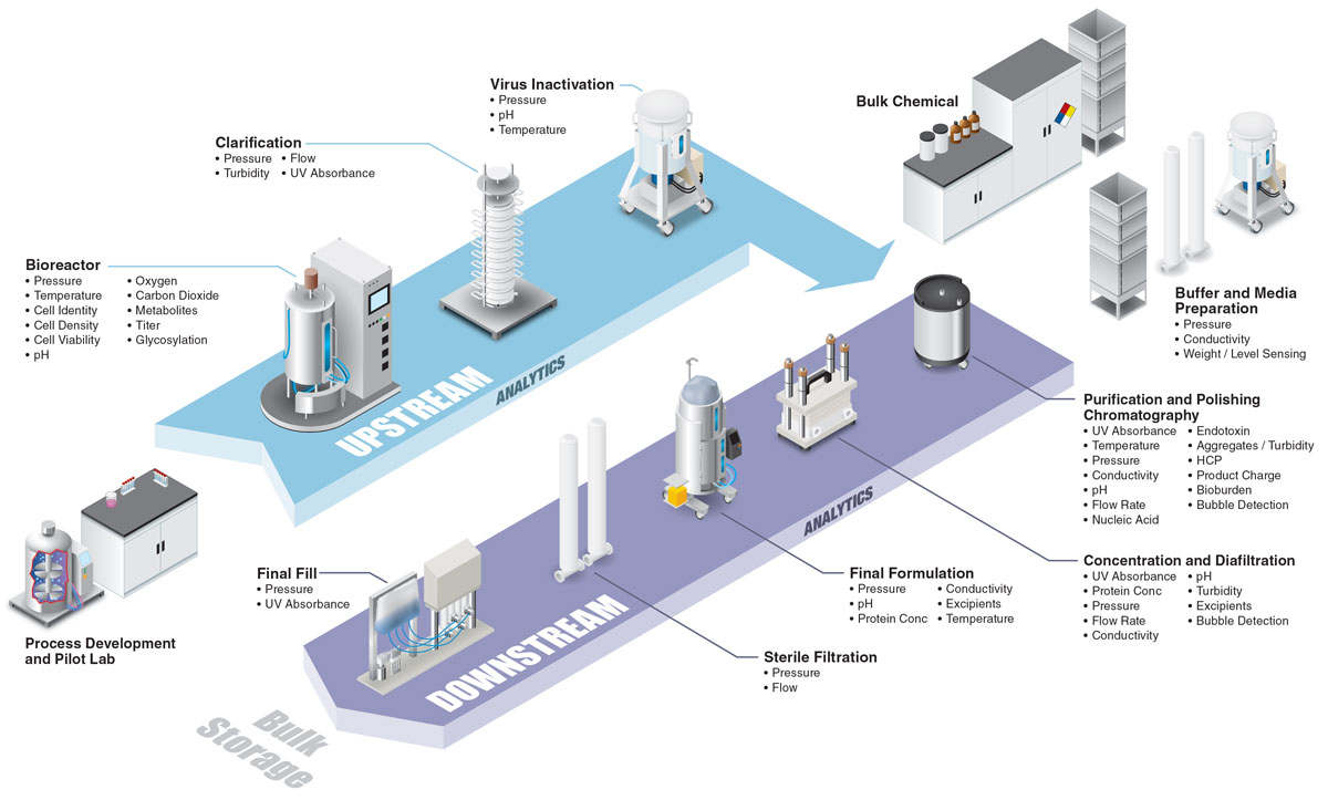 Isometric infographic for upstream and downstream uses for laboratory single-use sensors.