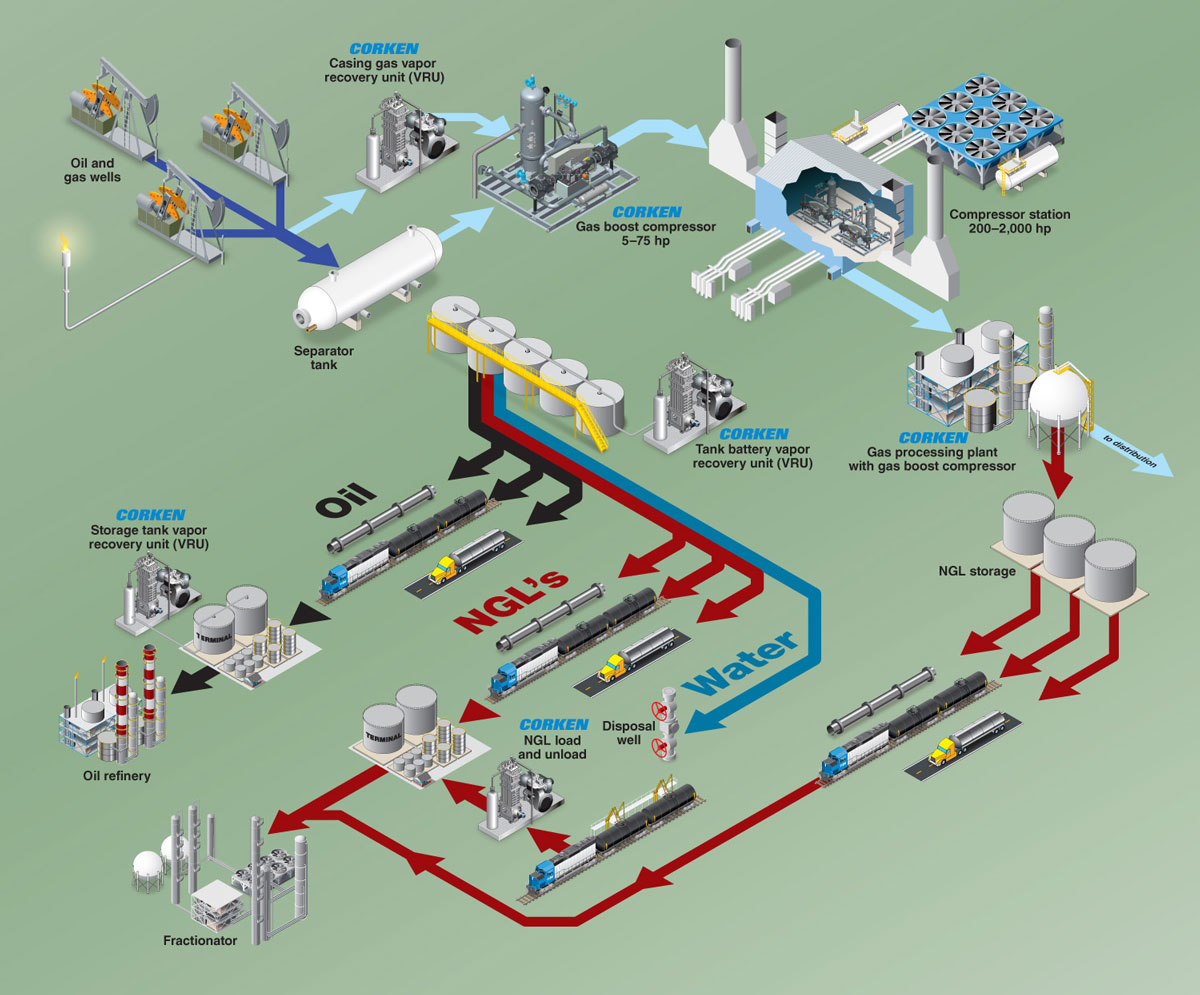 Isometric infographic showing the steps involved in upstream oil and gas production.