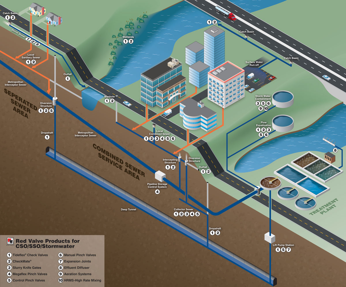 Isometric infographic showing a city's storm water flow.